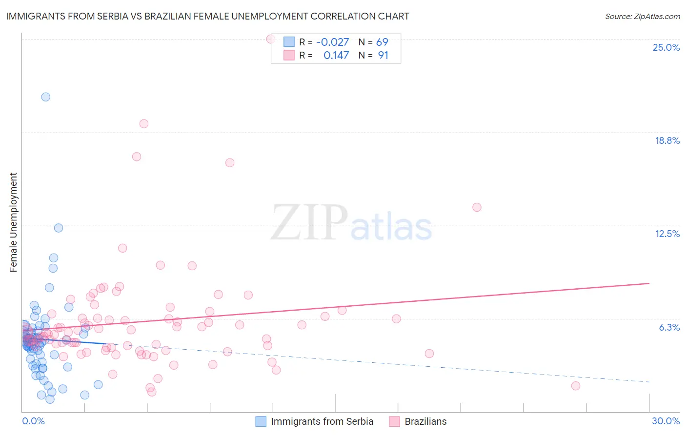 Immigrants from Serbia vs Brazilian Female Unemployment