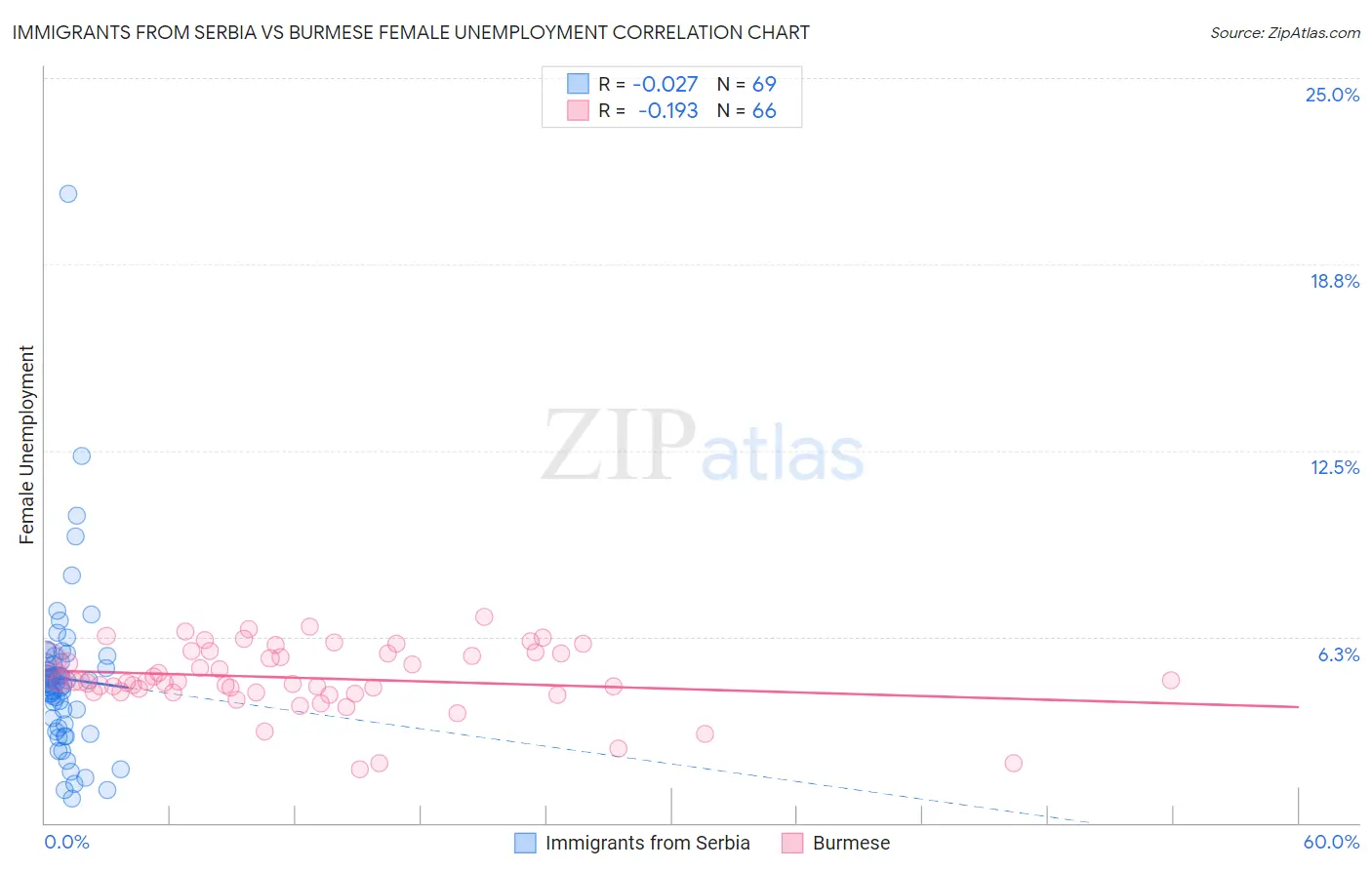 Immigrants from Serbia vs Burmese Female Unemployment