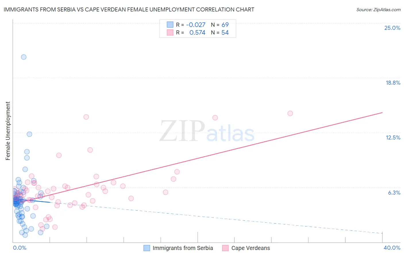 Immigrants from Serbia vs Cape Verdean Female Unemployment