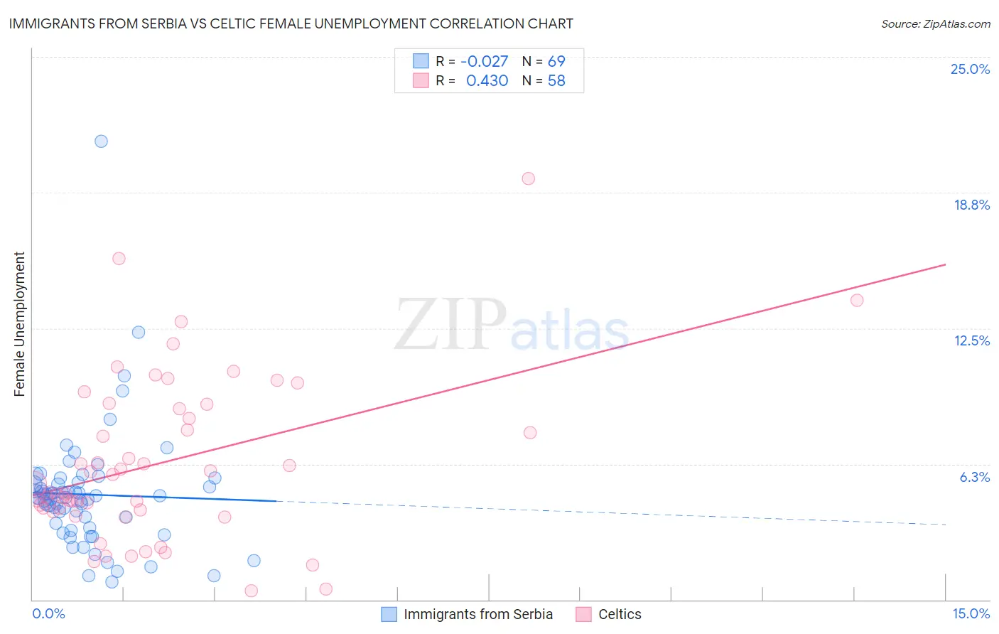 Immigrants from Serbia vs Celtic Female Unemployment