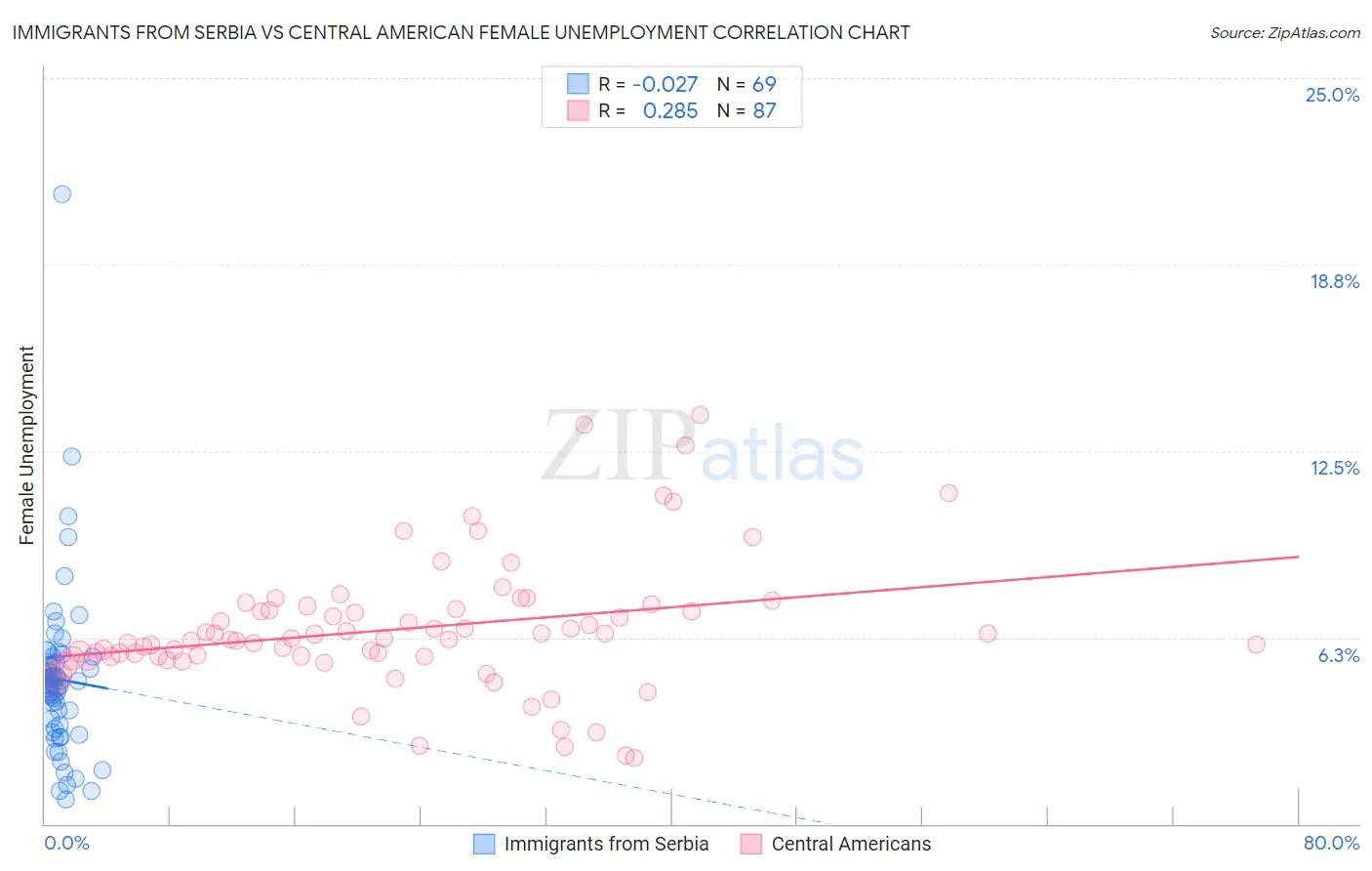 Immigrants from Serbia vs Central American Female Unemployment