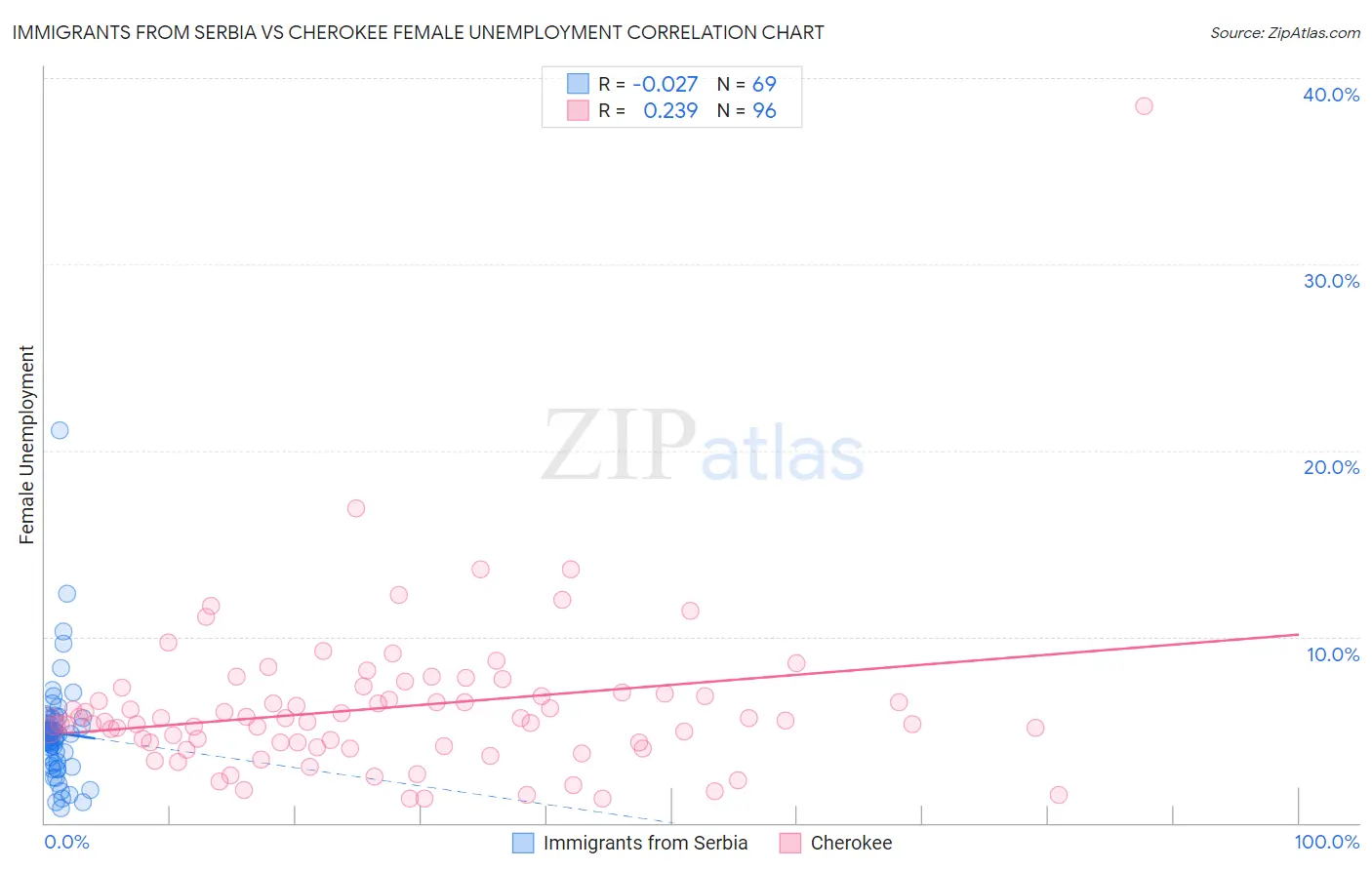 Immigrants from Serbia vs Cherokee Female Unemployment