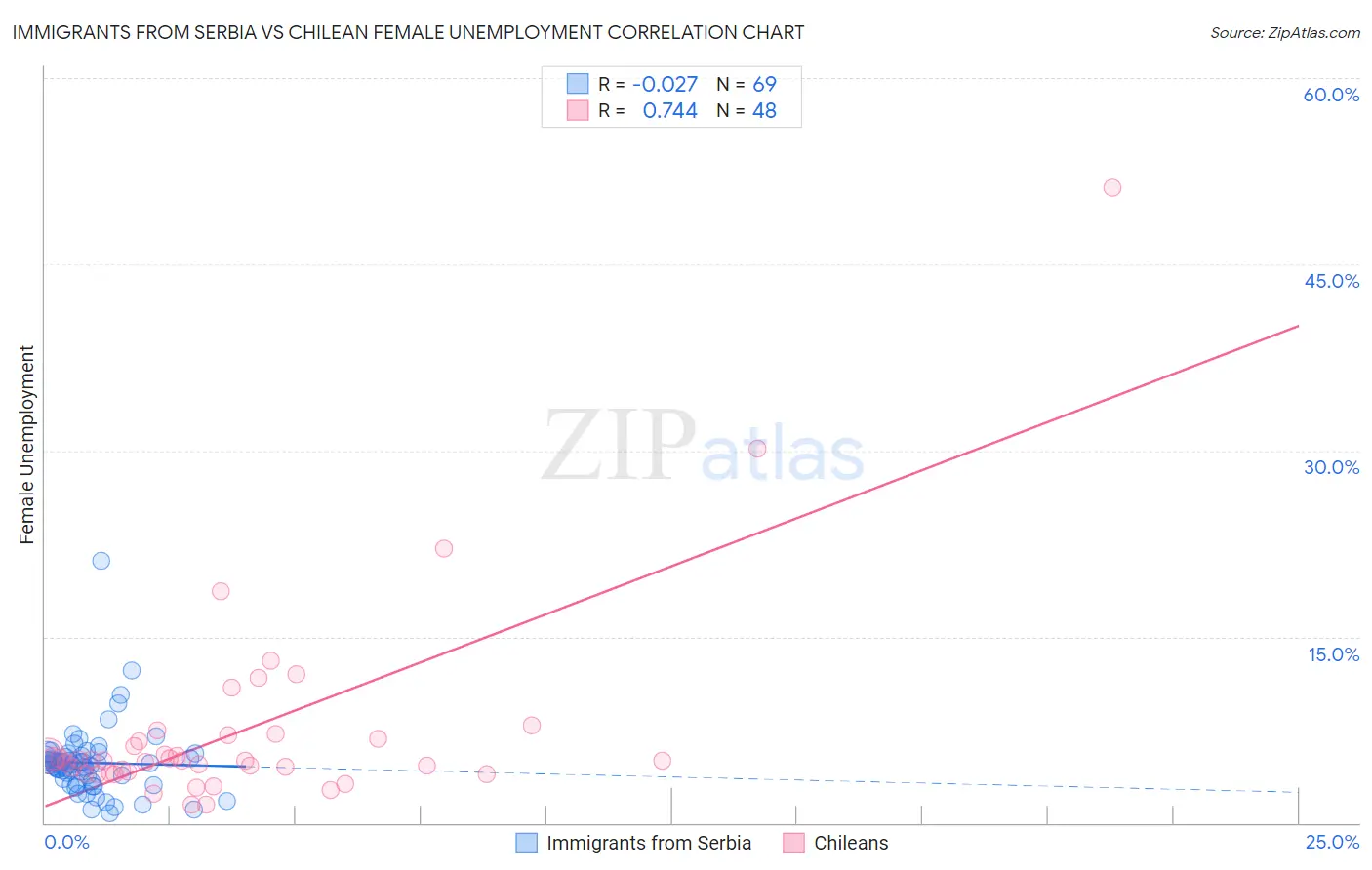 Immigrants from Serbia vs Chilean Female Unemployment