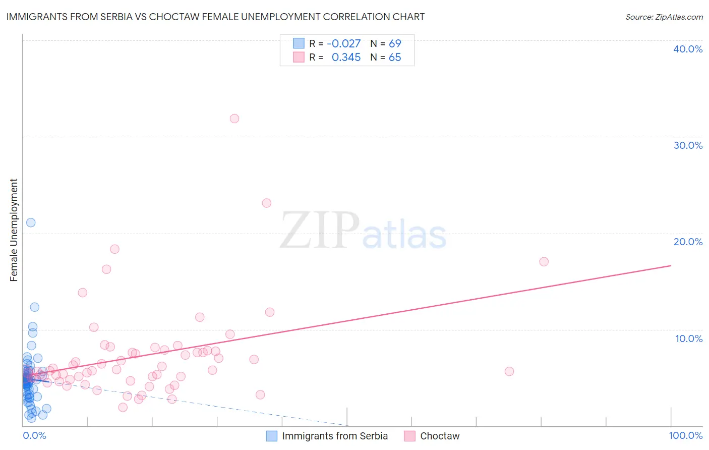 Immigrants from Serbia vs Choctaw Female Unemployment