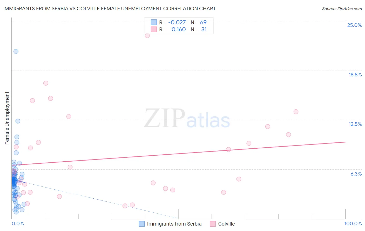 Immigrants from Serbia vs Colville Female Unemployment