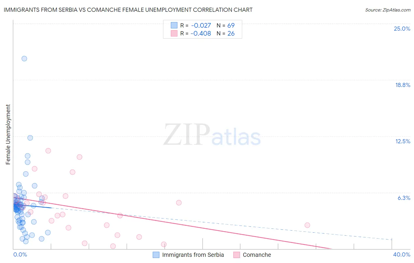 Immigrants from Serbia vs Comanche Female Unemployment