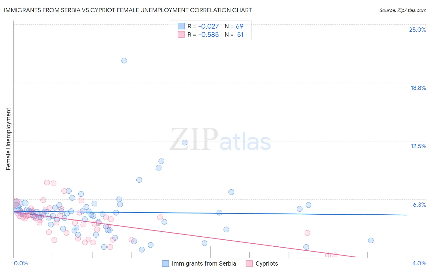 Immigrants from Serbia vs Cypriot Female Unemployment