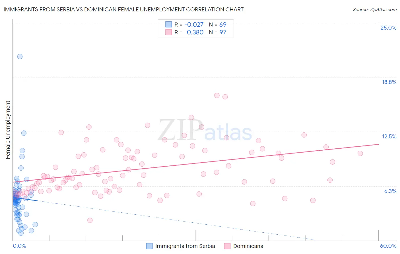 Immigrants from Serbia vs Dominican Female Unemployment