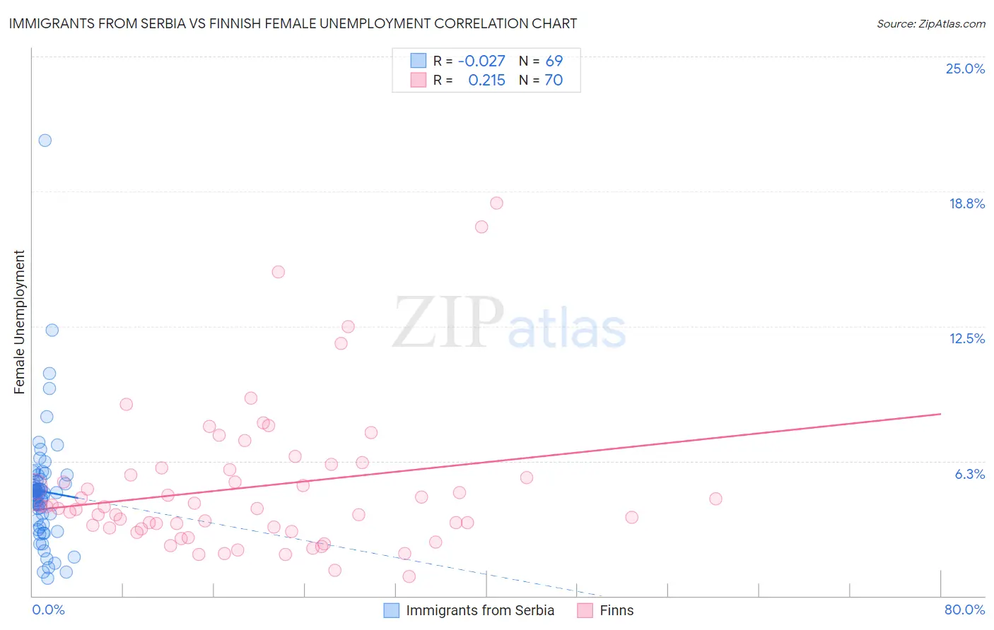 Immigrants from Serbia vs Finnish Female Unemployment