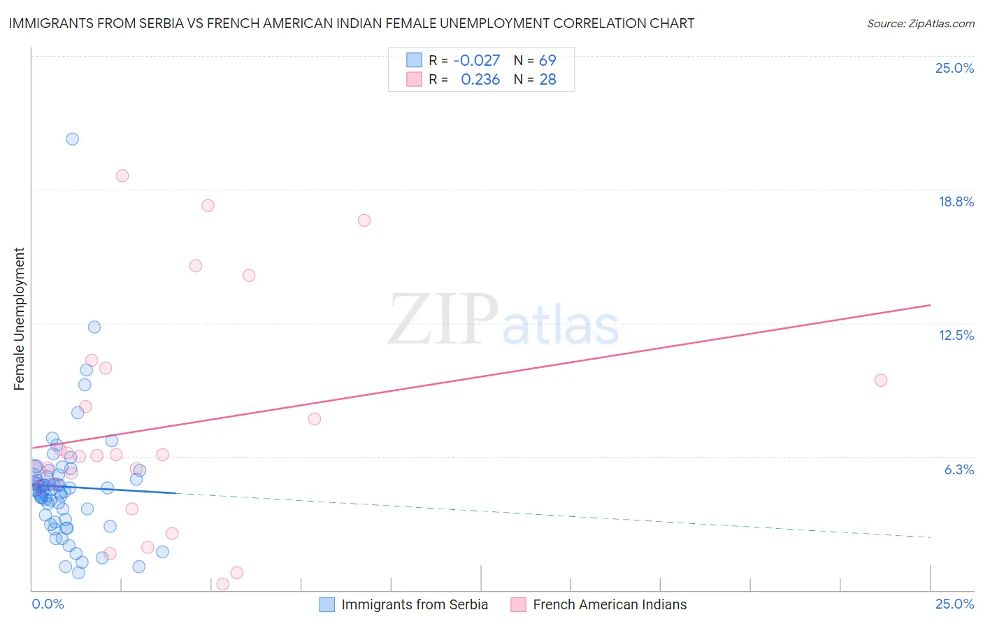 Immigrants from Serbia vs French American Indian Female Unemployment