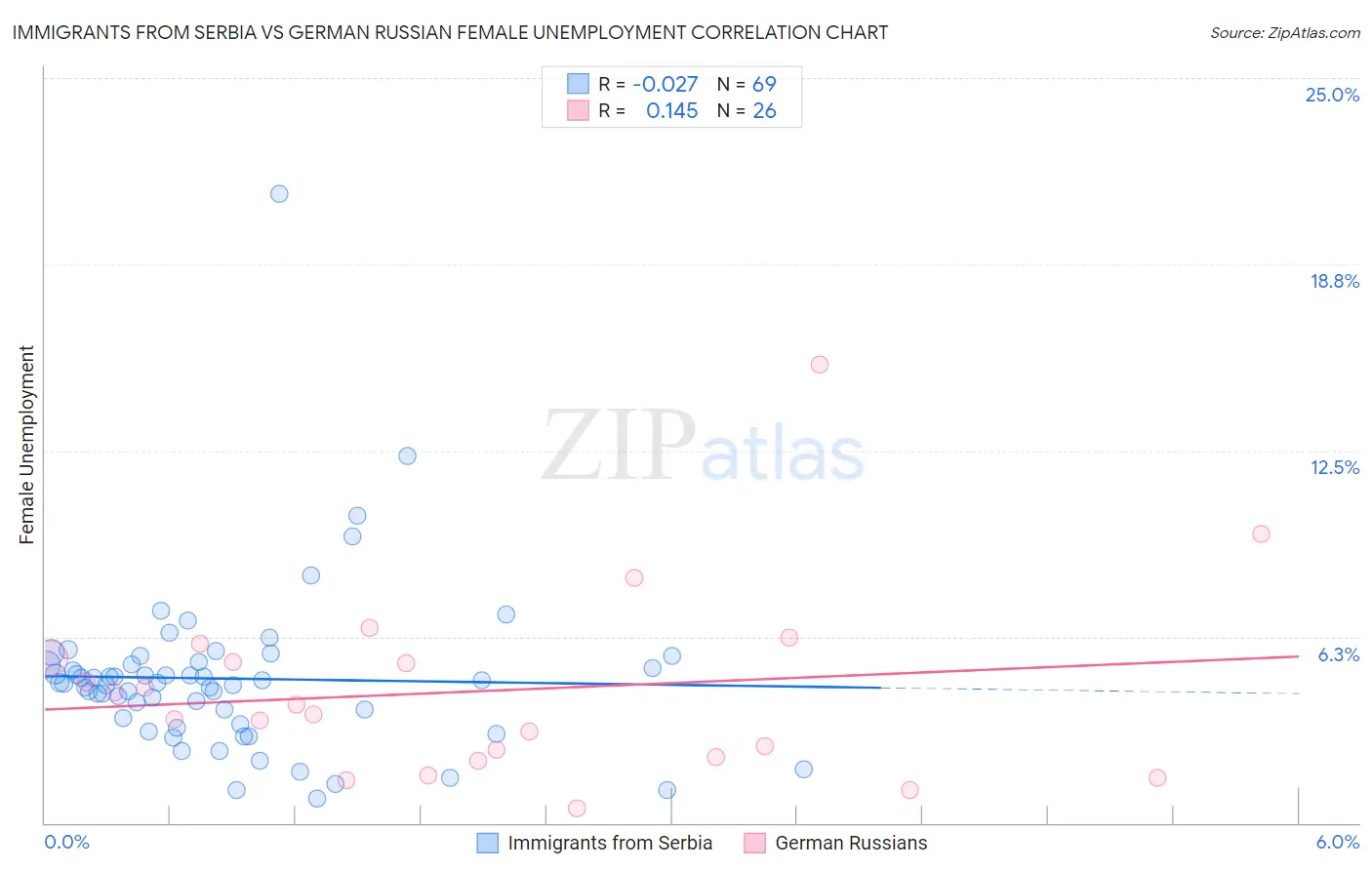 Immigrants from Serbia vs German Russian Female Unemployment