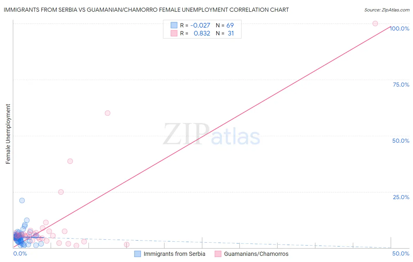 Immigrants from Serbia vs Guamanian/Chamorro Female Unemployment