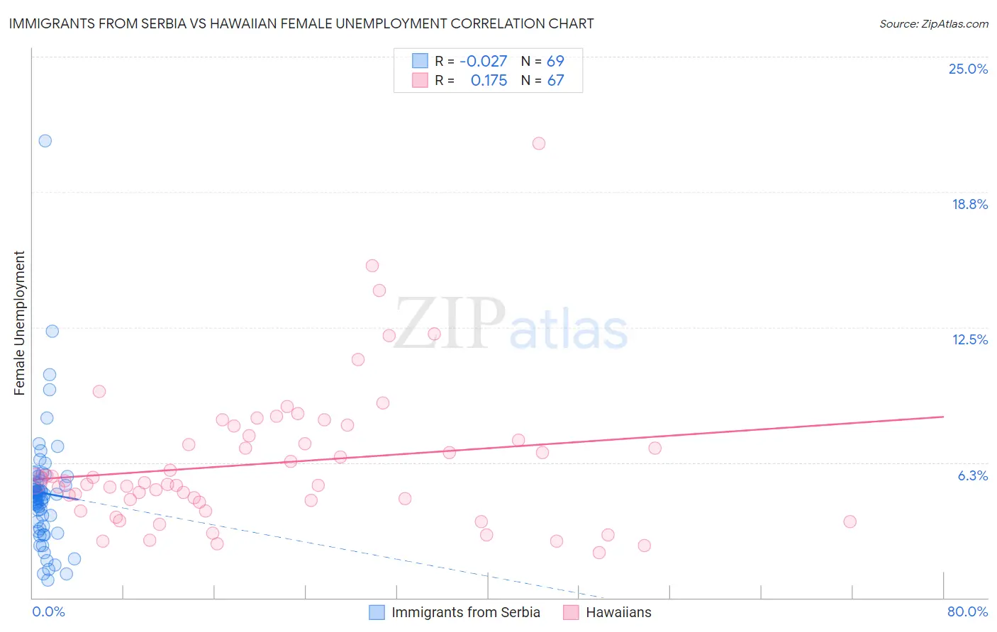 Immigrants from Serbia vs Hawaiian Female Unemployment