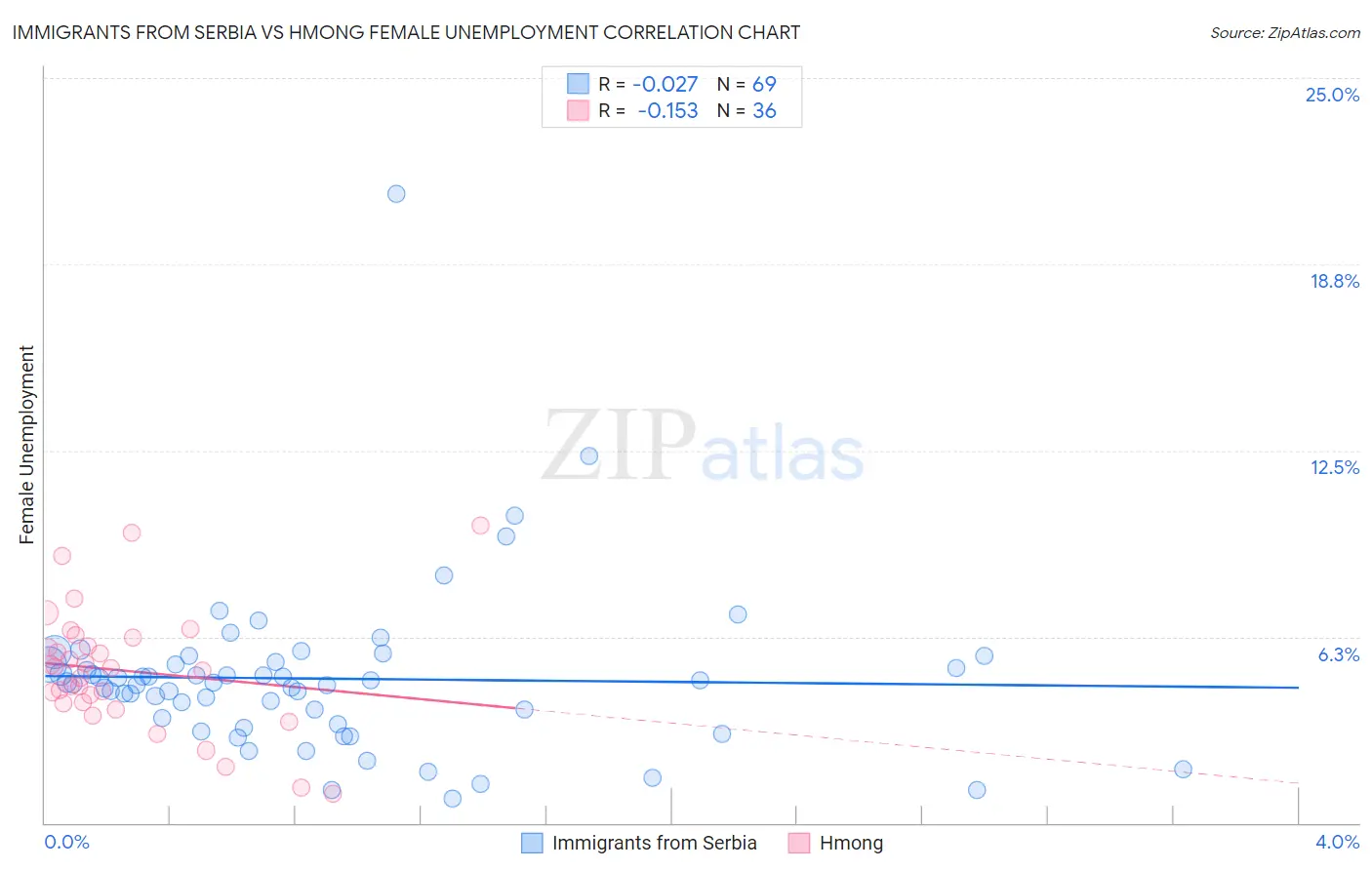 Immigrants from Serbia vs Hmong Female Unemployment