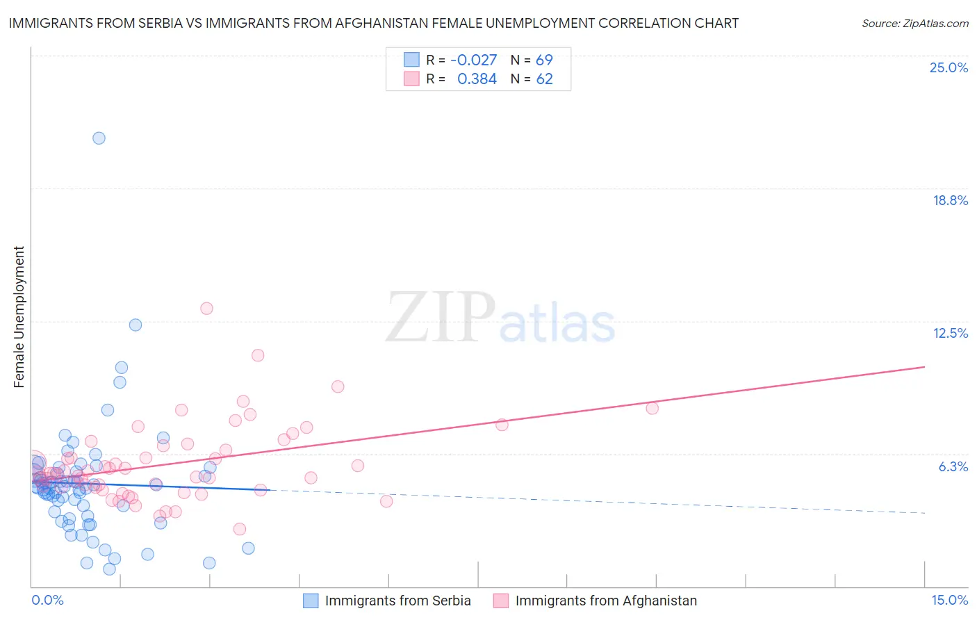 Immigrants from Serbia vs Immigrants from Afghanistan Female Unemployment