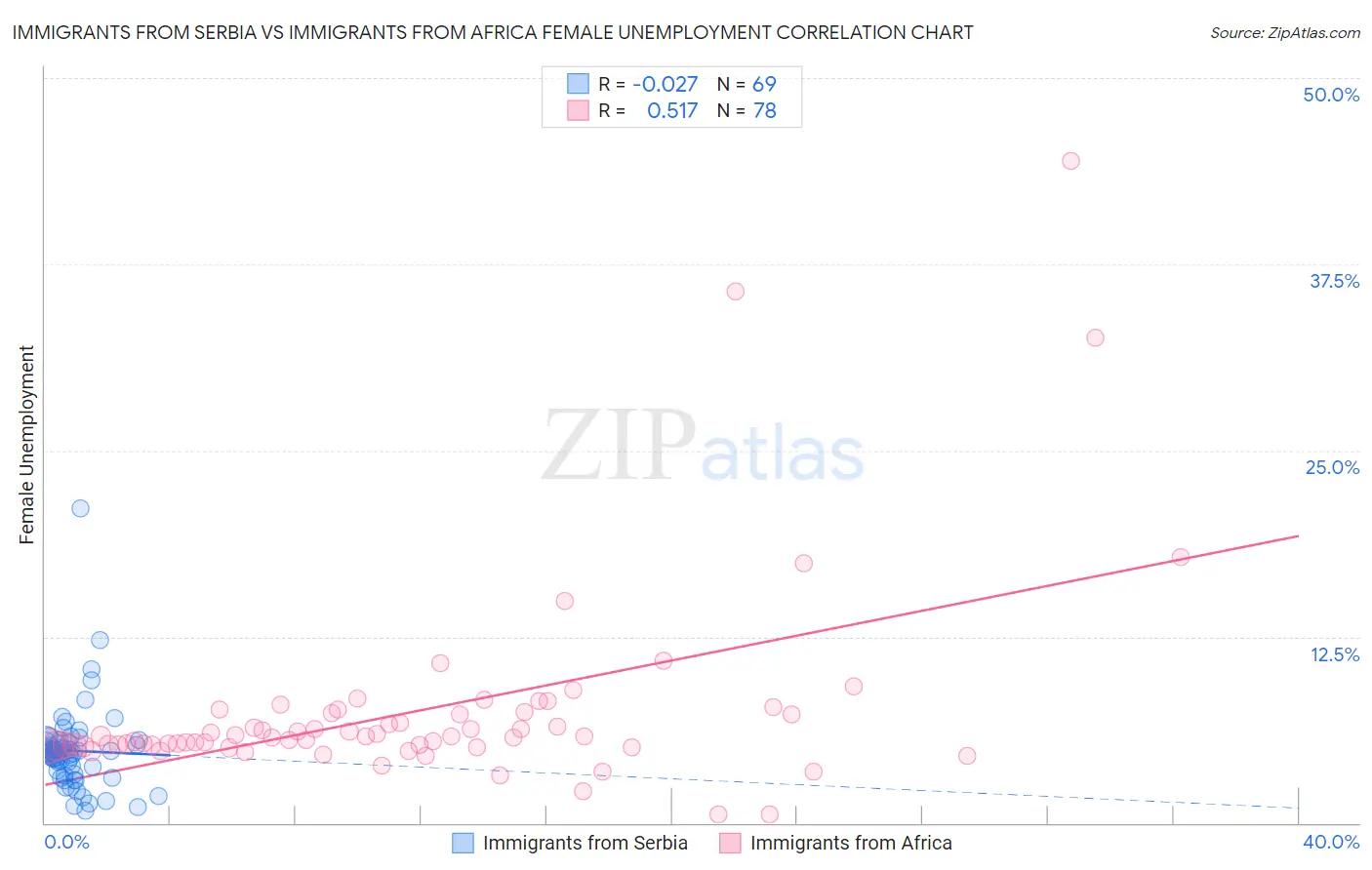 Immigrants from Serbia vs Immigrants from Africa Female Unemployment