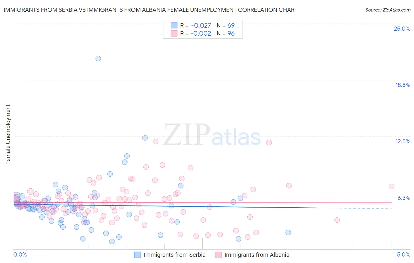 Immigrants from Serbia vs Immigrants from Albania Female Unemployment