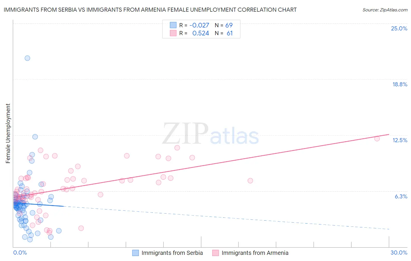 Immigrants from Serbia vs Immigrants from Armenia Female Unemployment