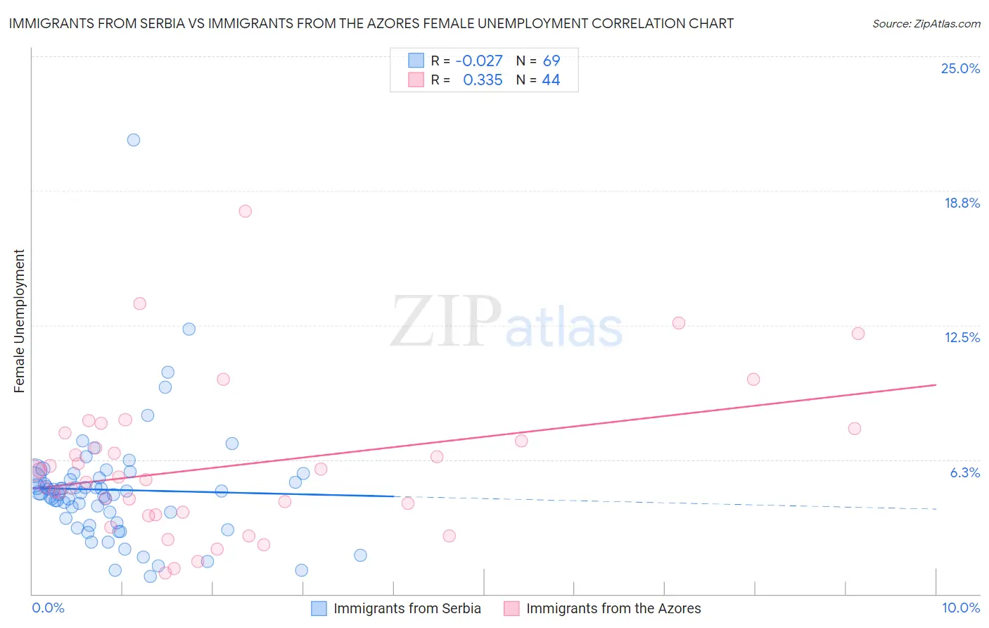 Immigrants from Serbia vs Immigrants from the Azores Female Unemployment