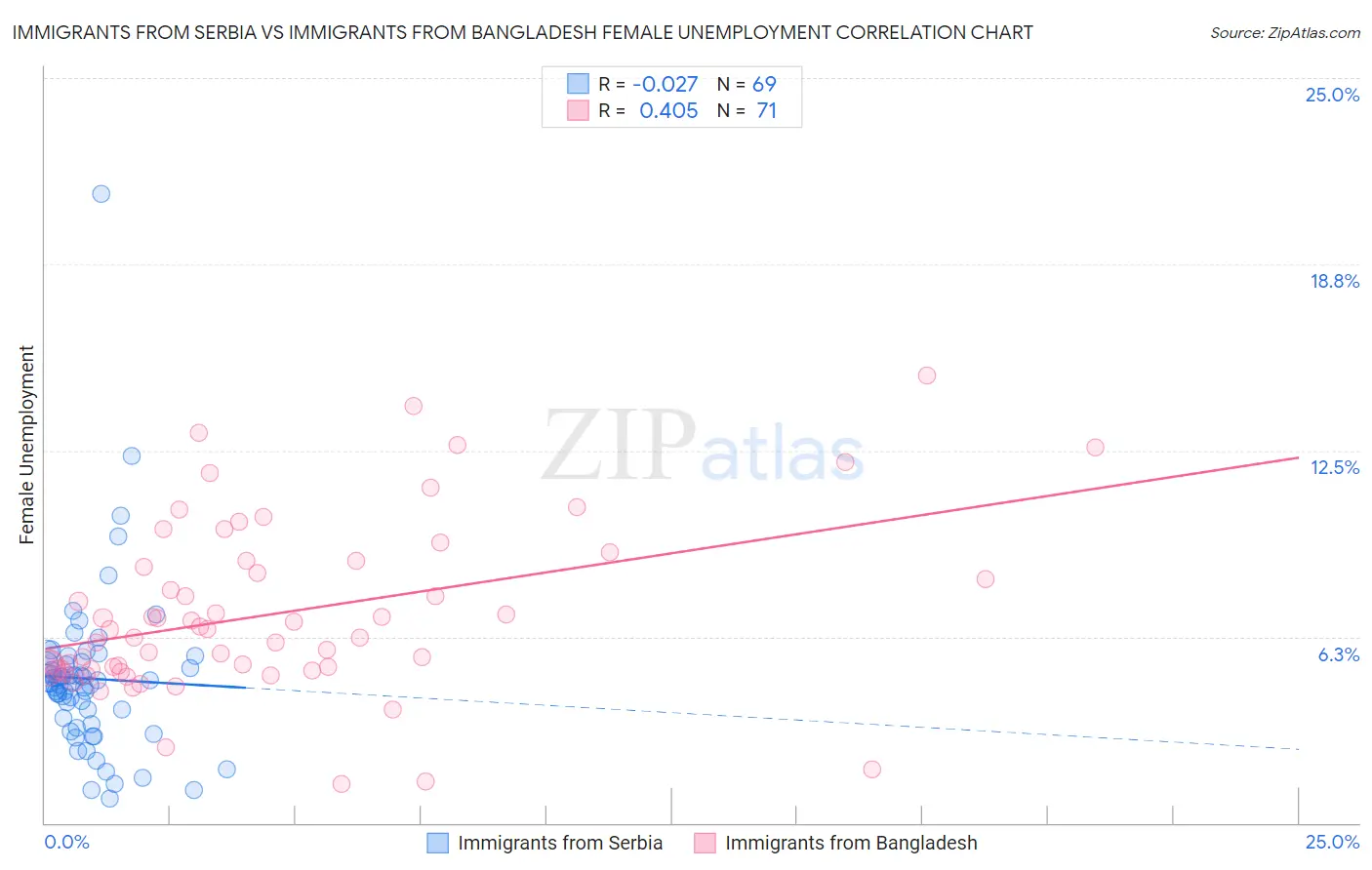 Immigrants from Serbia vs Immigrants from Bangladesh Female Unemployment