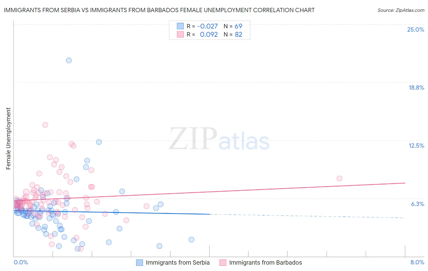 Immigrants from Serbia vs Immigrants from Barbados Female Unemployment