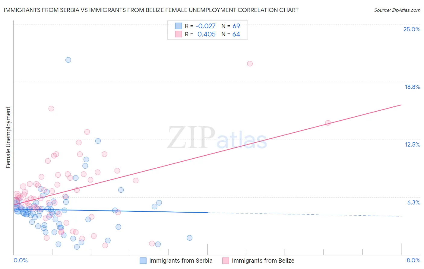 Immigrants from Serbia vs Immigrants from Belize Female Unemployment