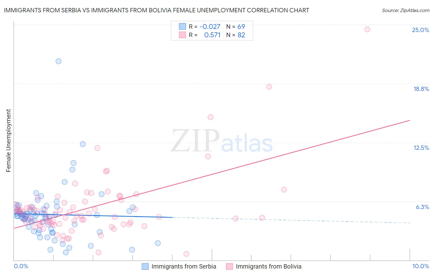 Immigrants from Serbia vs Immigrants from Bolivia Female Unemployment