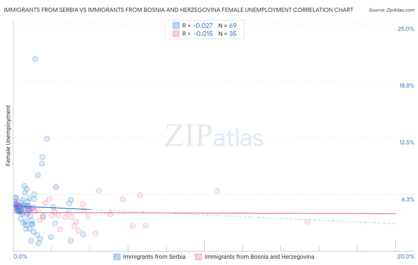 Immigrants from Serbia vs Immigrants from Bosnia and Herzegovina Female Unemployment