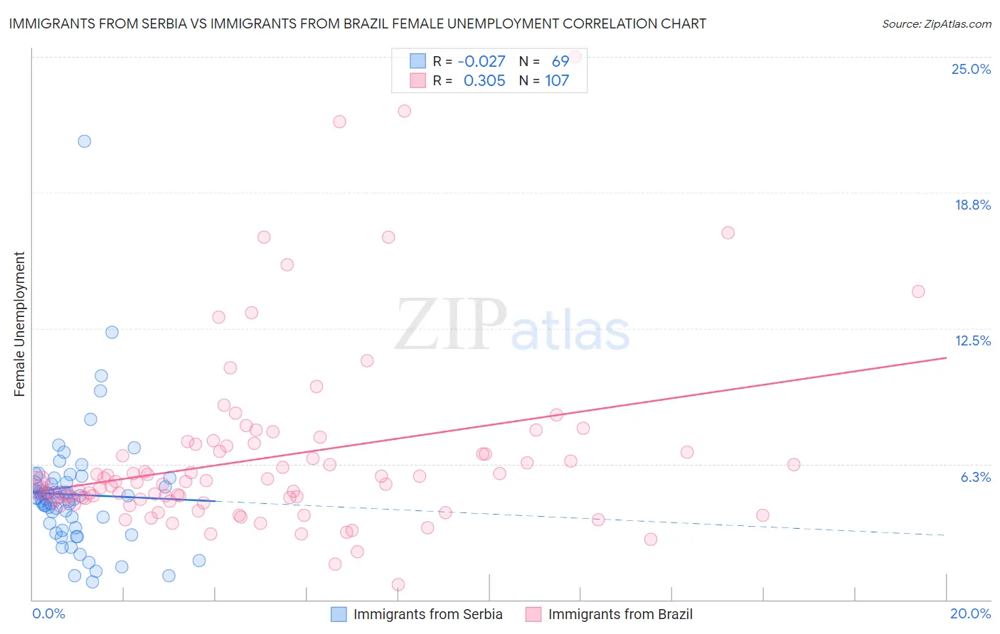 Immigrants from Serbia vs Immigrants from Brazil Female Unemployment