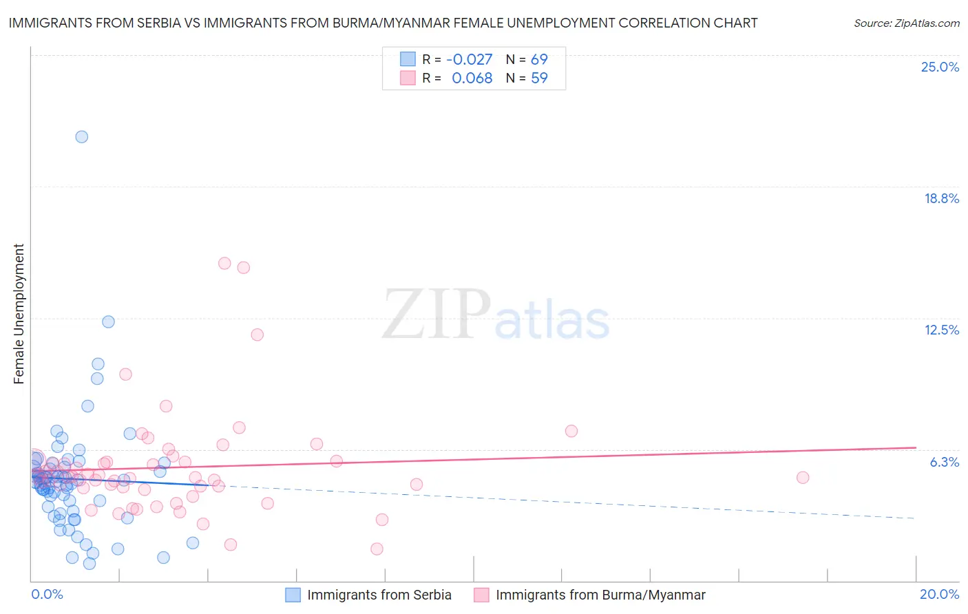 Immigrants from Serbia vs Immigrants from Burma/Myanmar Female Unemployment