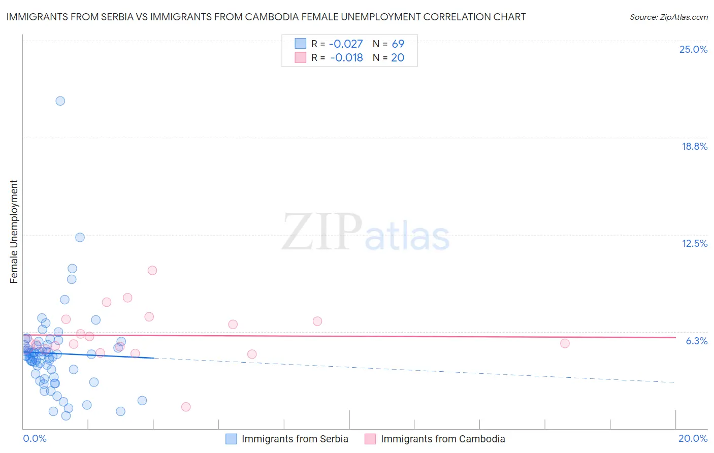 Immigrants from Serbia vs Immigrants from Cambodia Female Unemployment