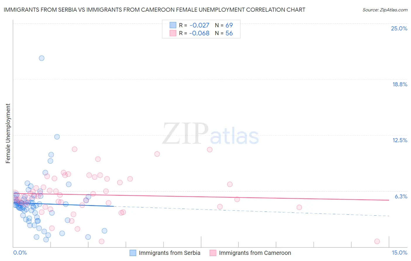 Immigrants from Serbia vs Immigrants from Cameroon Female Unemployment