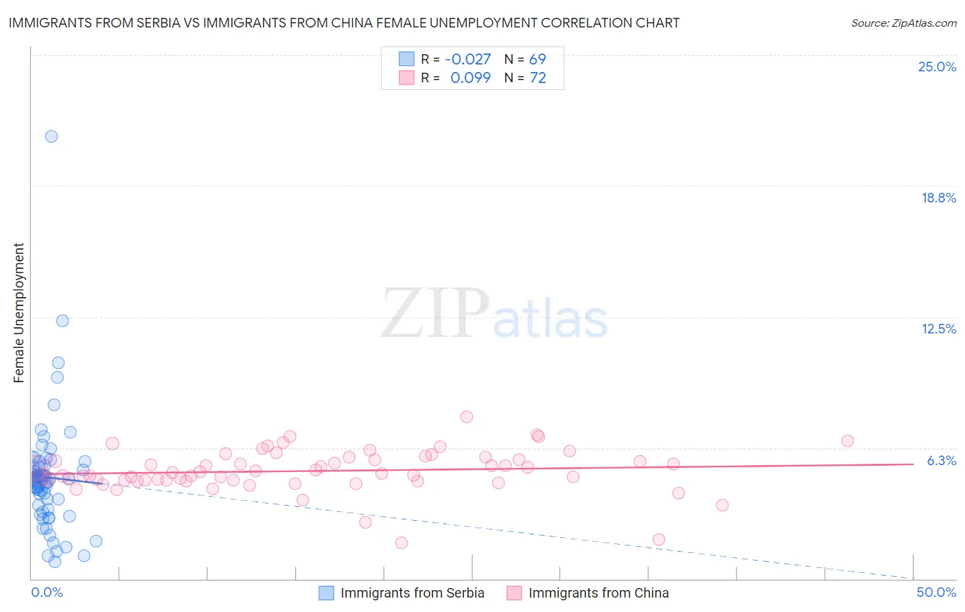 Immigrants from Serbia vs Immigrants from China Female Unemployment