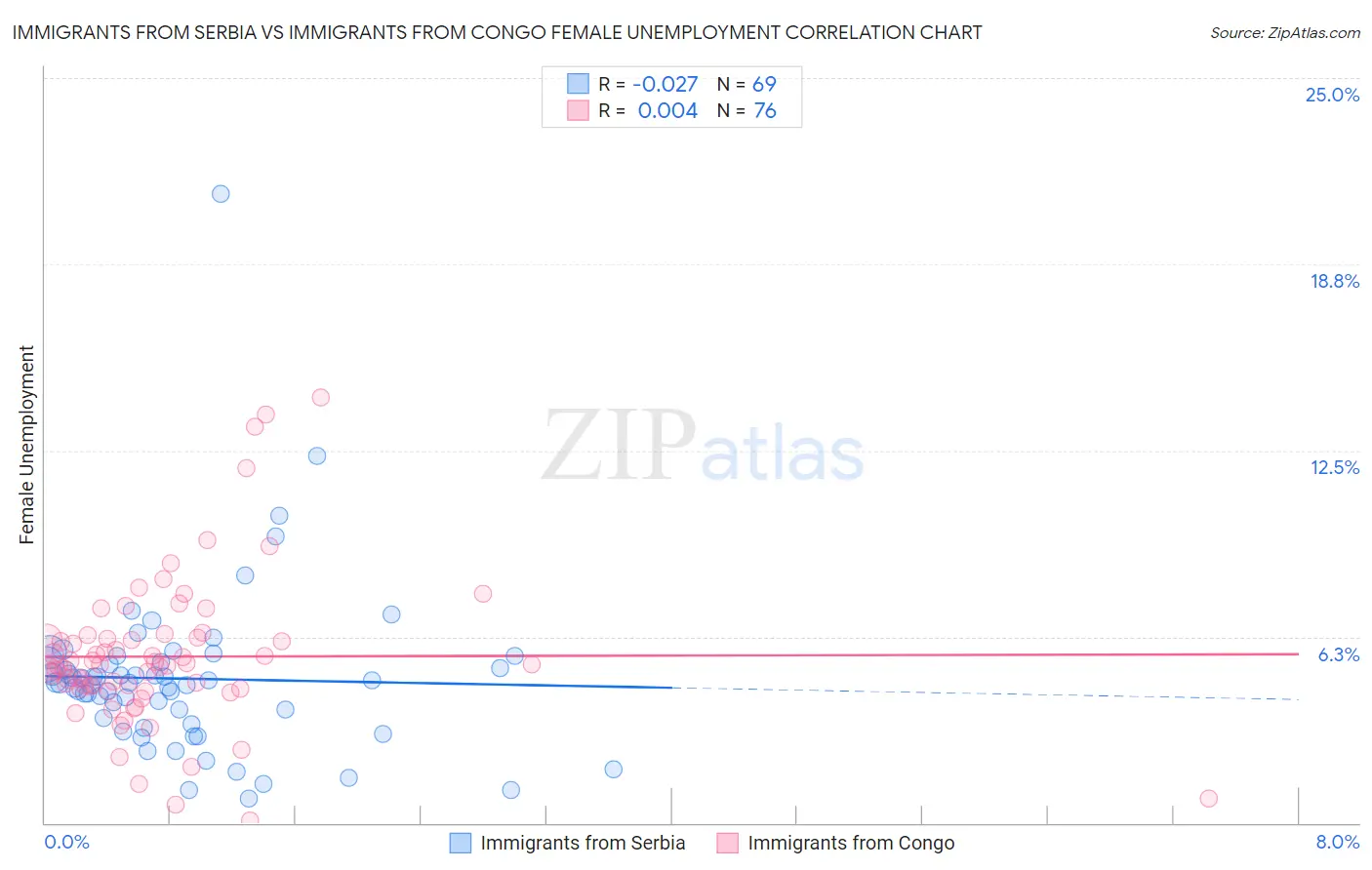 Immigrants from Serbia vs Immigrants from Congo Female Unemployment