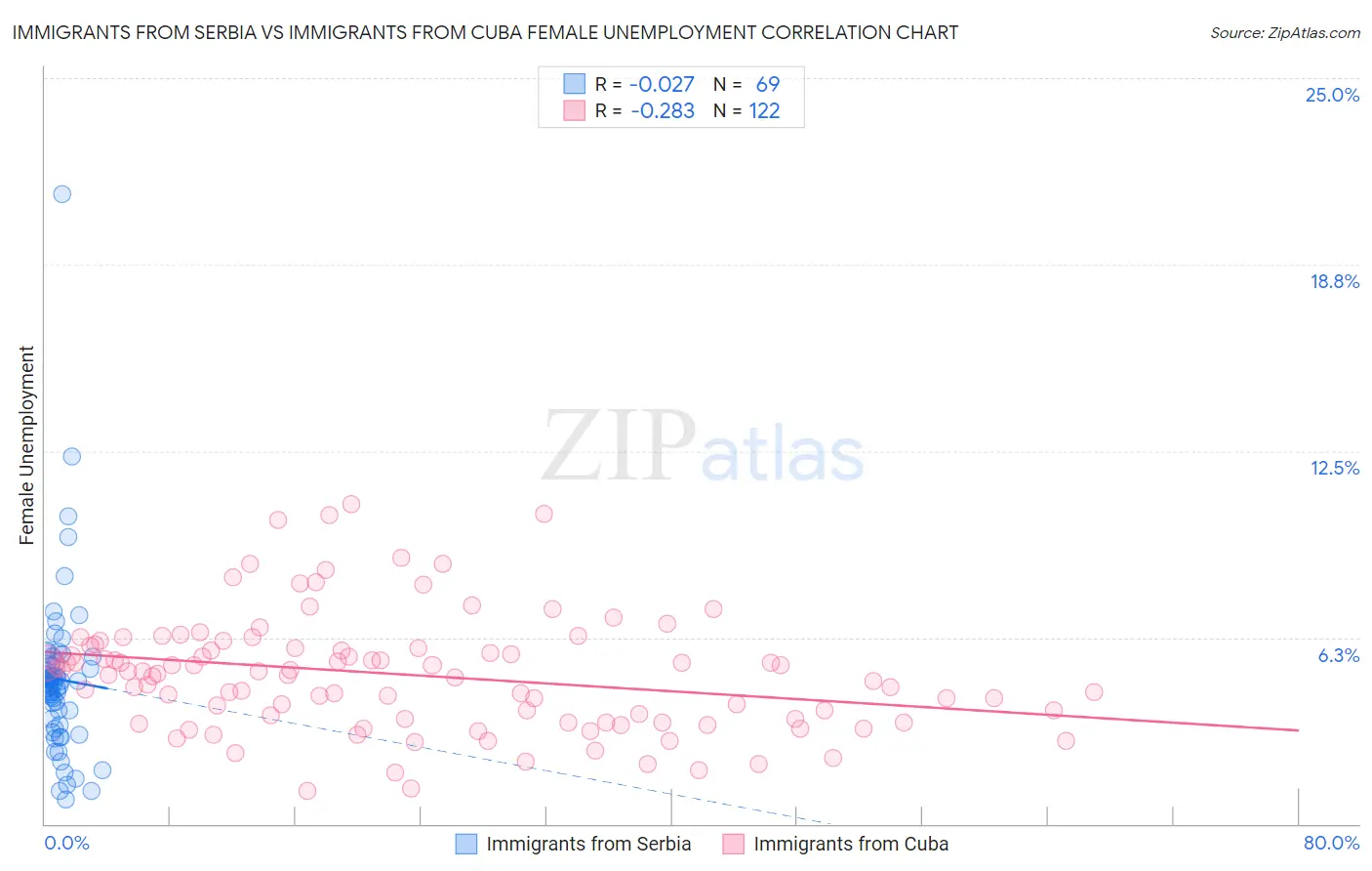 Immigrants from Serbia vs Immigrants from Cuba Female Unemployment