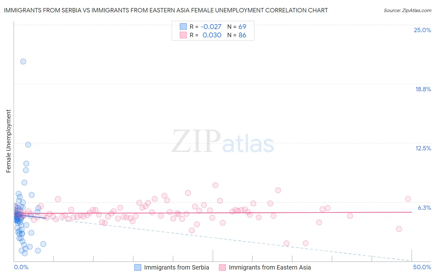 Immigrants from Serbia vs Immigrants from Eastern Asia Female Unemployment