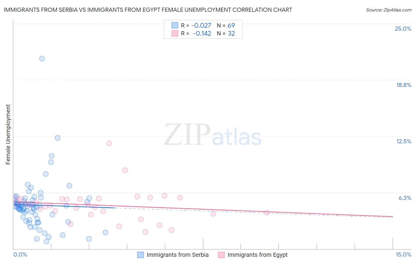 Immigrants from Serbia vs Immigrants from Egypt Female Unemployment