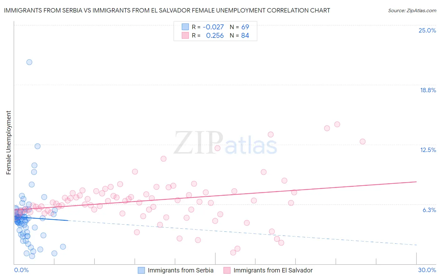 Immigrants from Serbia vs Immigrants from El Salvador Female Unemployment