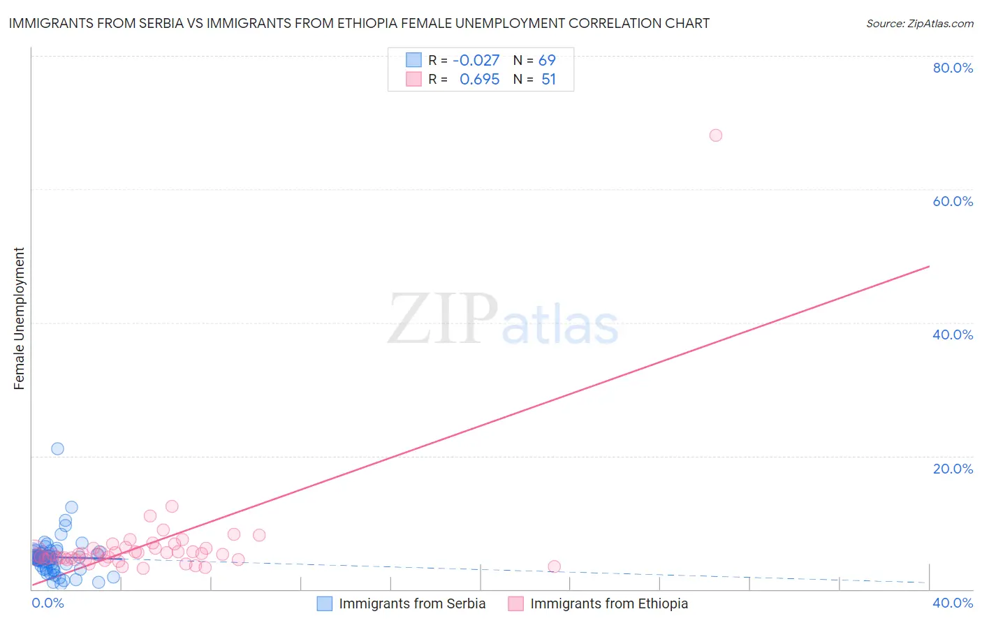 Immigrants from Serbia vs Immigrants from Ethiopia Female Unemployment