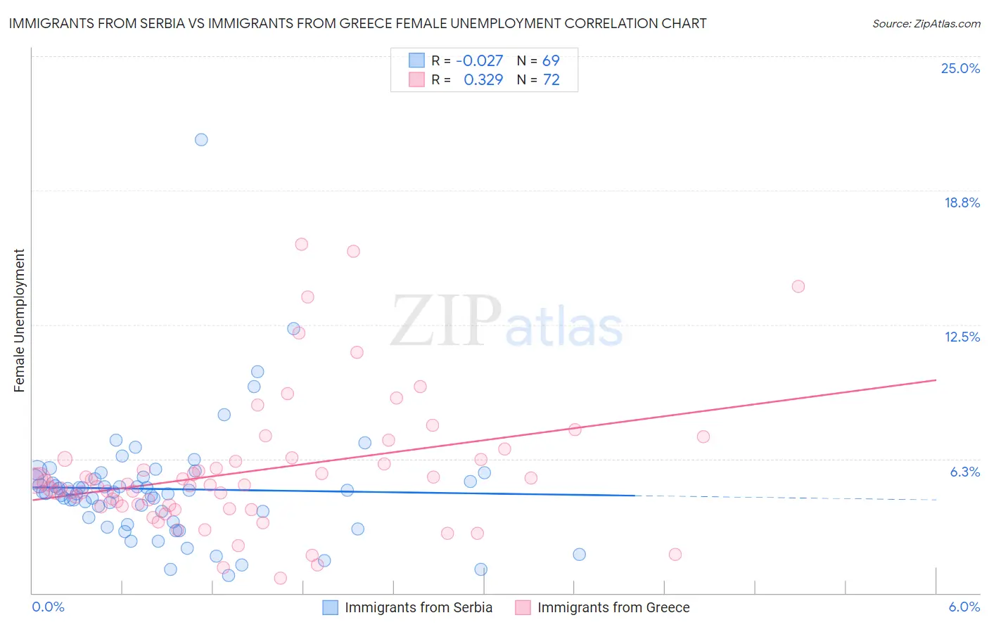 Immigrants from Serbia vs Immigrants from Greece Female Unemployment