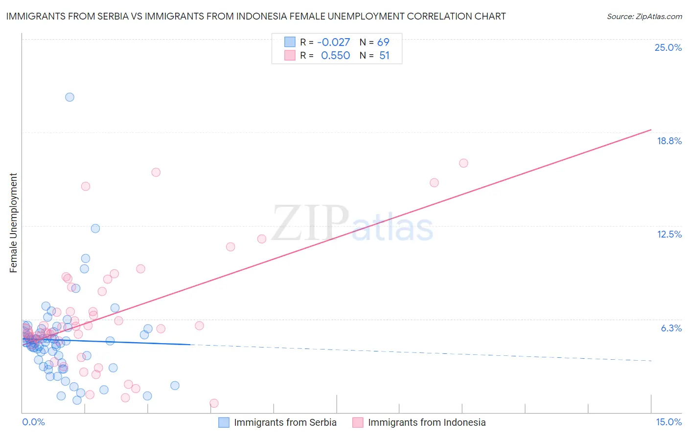 Immigrants from Serbia vs Immigrants from Indonesia Female Unemployment