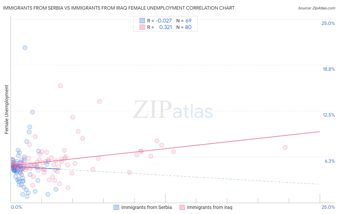 Immigrants from Serbia vs Immigrants from Iraq Female Unemployment