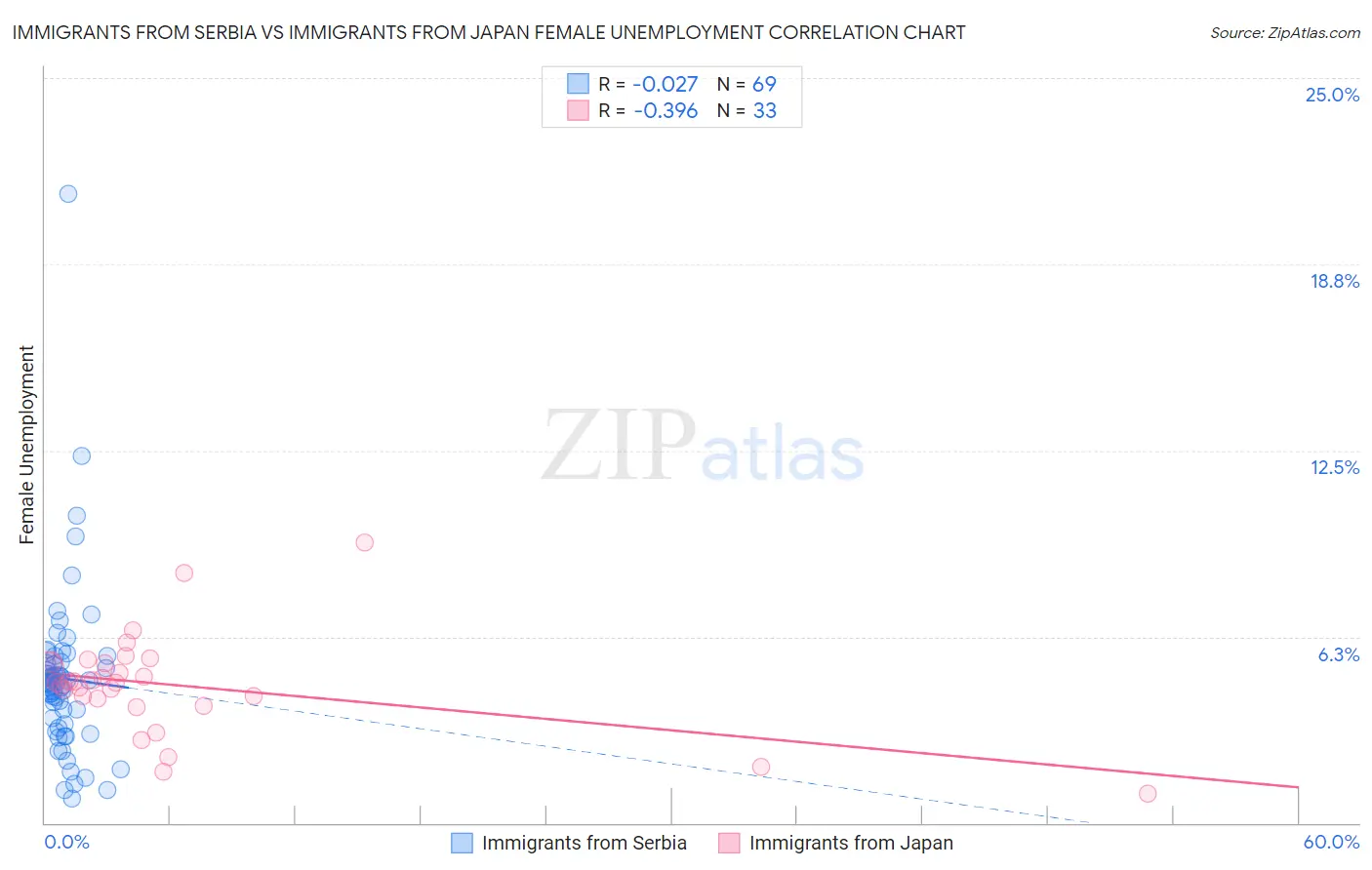 Immigrants from Serbia vs Immigrants from Japan Female Unemployment