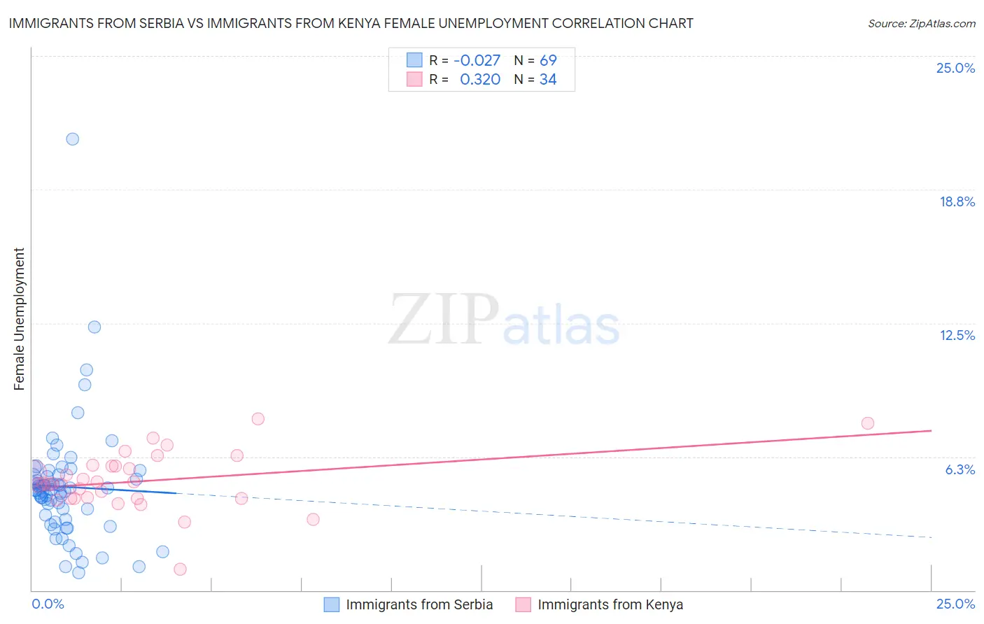 Immigrants from Serbia vs Immigrants from Kenya Female Unemployment