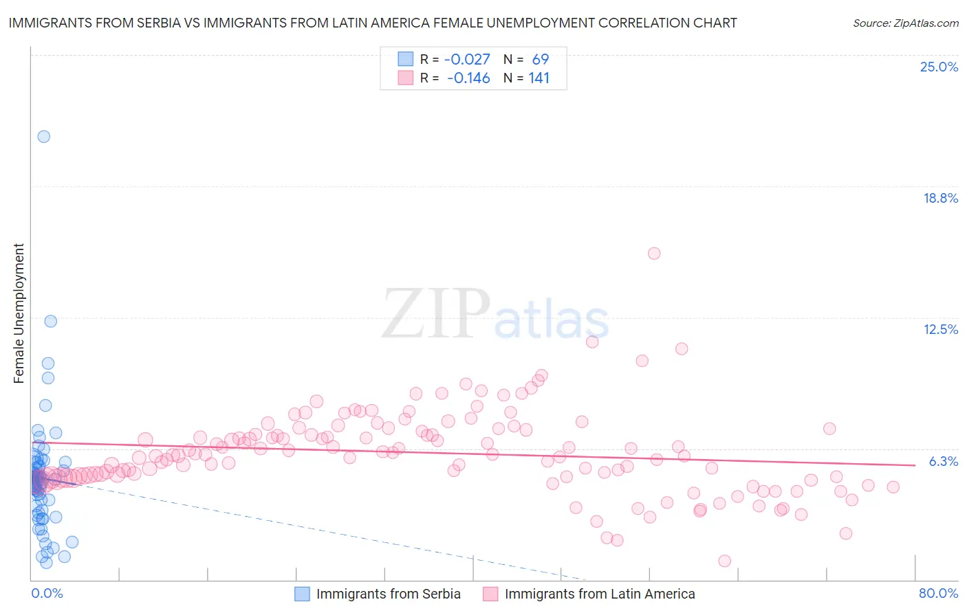 Immigrants from Serbia vs Immigrants from Latin America Female Unemployment