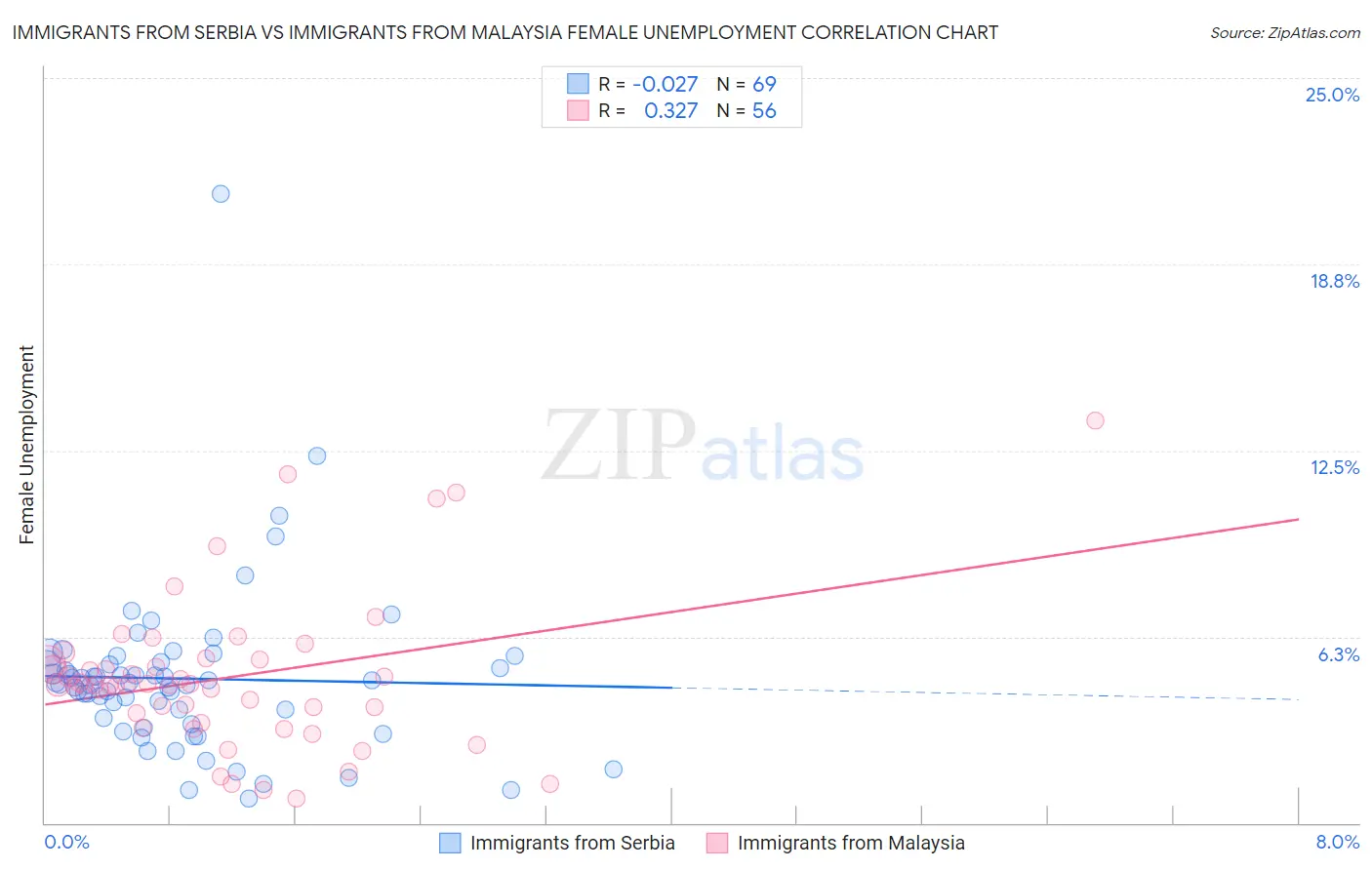 Immigrants from Serbia vs Immigrants from Malaysia Female Unemployment