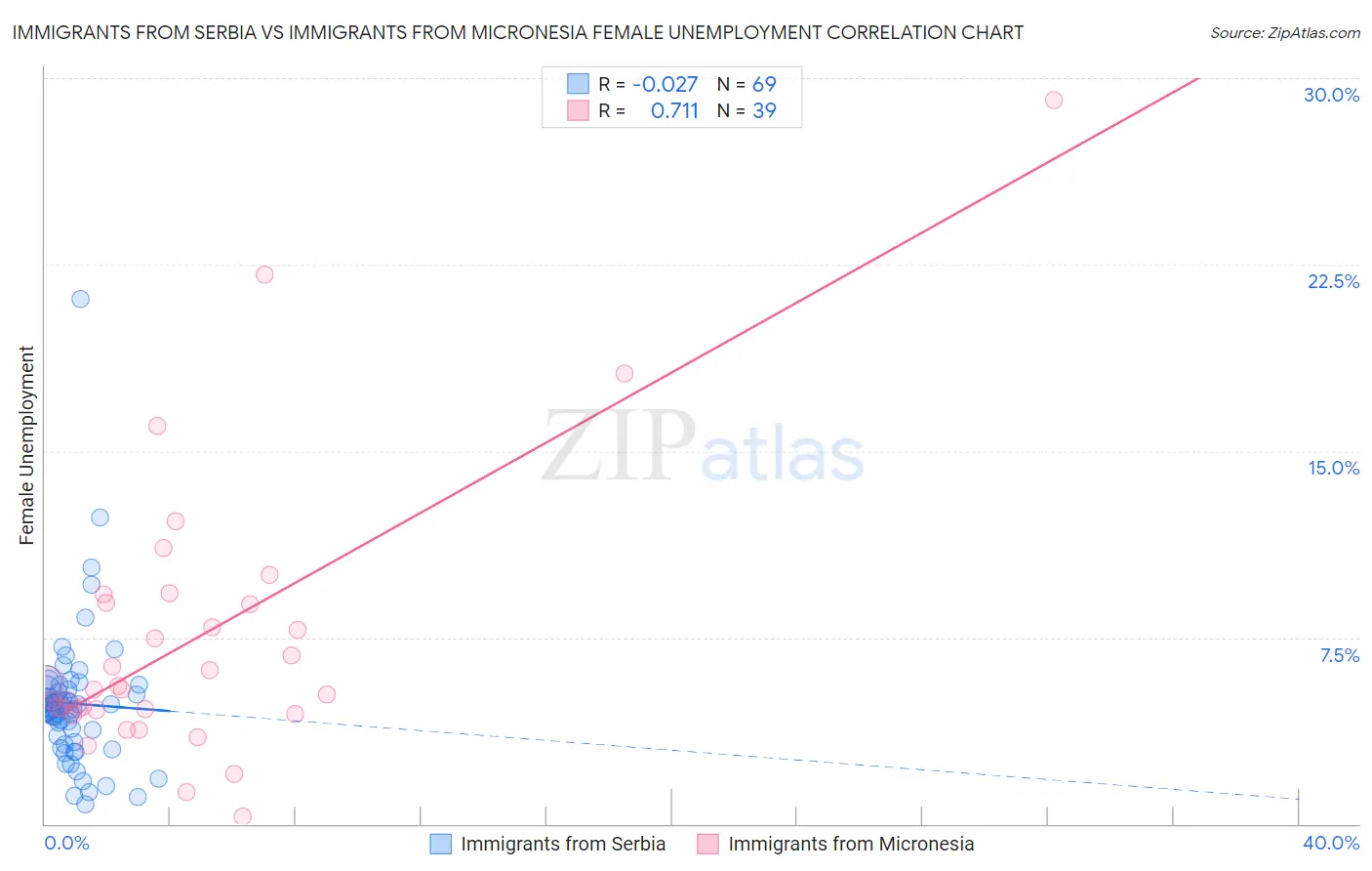 Immigrants from Serbia vs Immigrants from Micronesia Female Unemployment