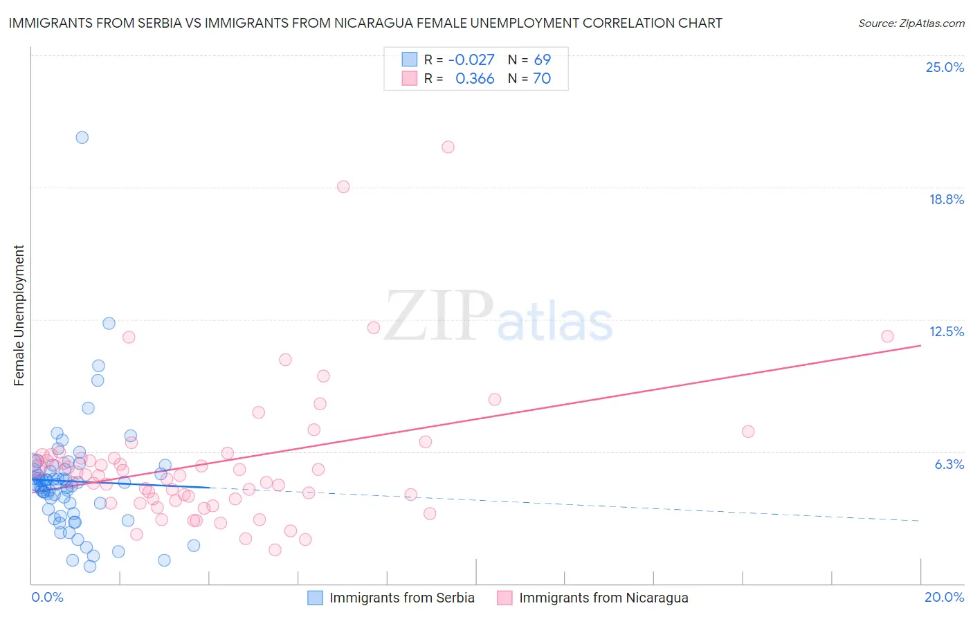 Immigrants from Serbia vs Immigrants from Nicaragua Female Unemployment