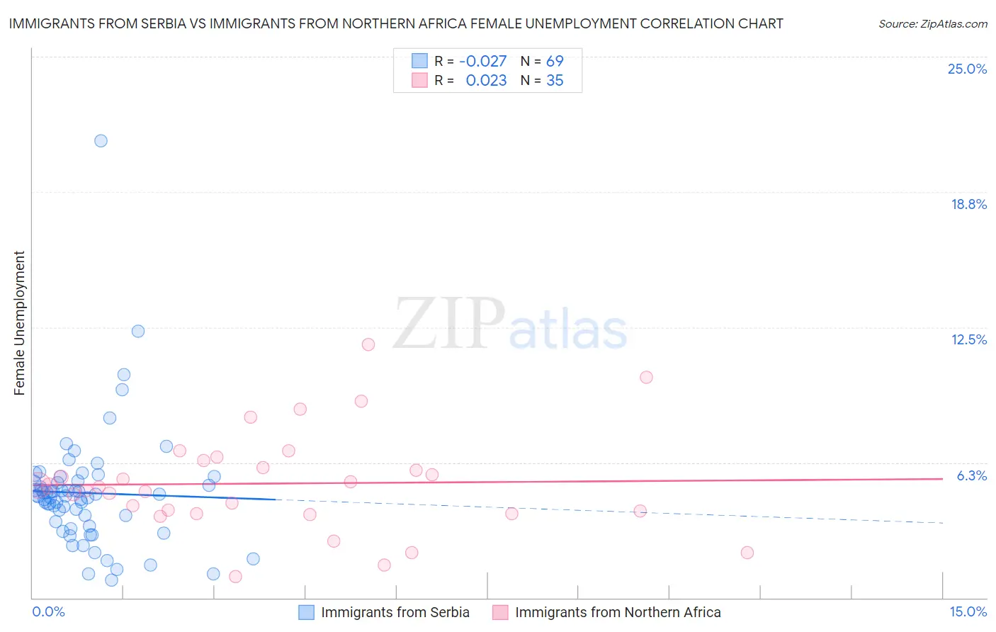 Immigrants from Serbia vs Immigrants from Northern Africa Female Unemployment