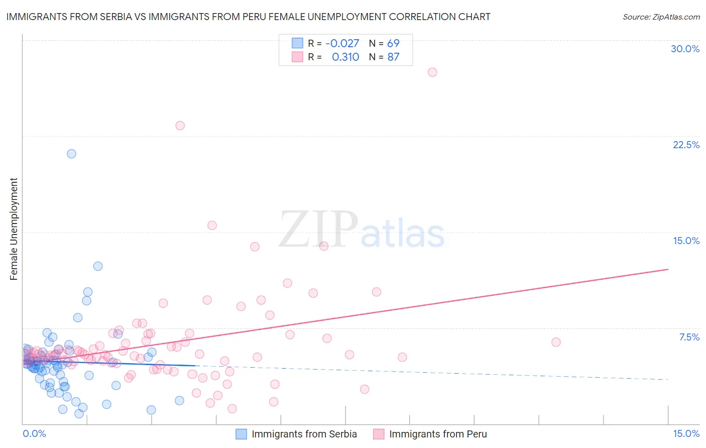 Immigrants from Serbia vs Immigrants from Peru Female Unemployment